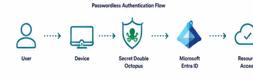 Replace password dependency with stronger, easier access.