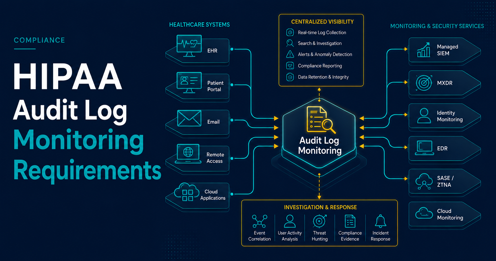 HIPAA audit log monitoring requirements framework