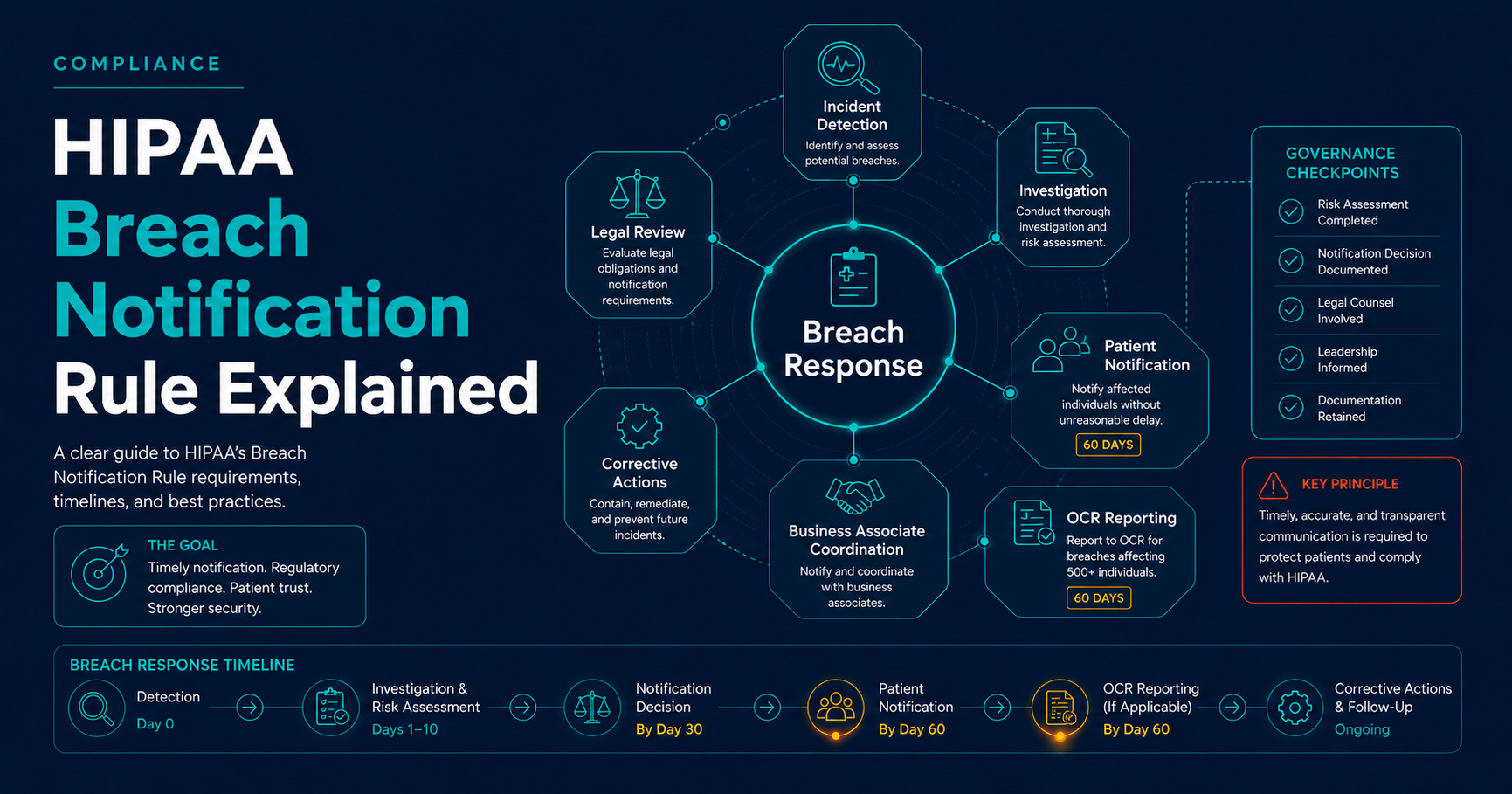 HIPAA Breach Notification Rule response framework