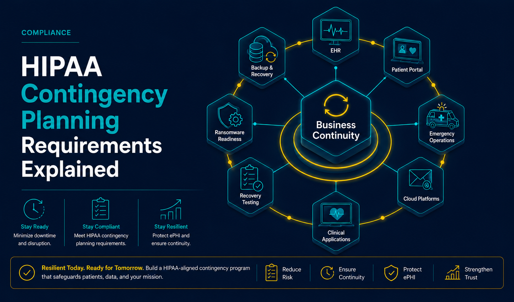 HIPAA contingency planning requirements framework