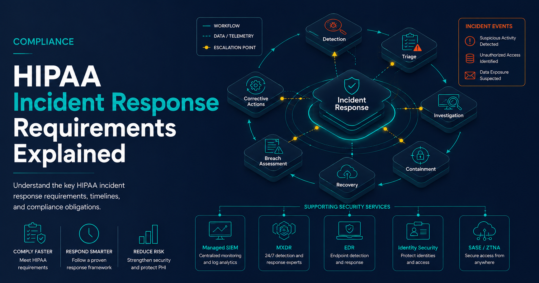 HIPAA incident response requirements framework