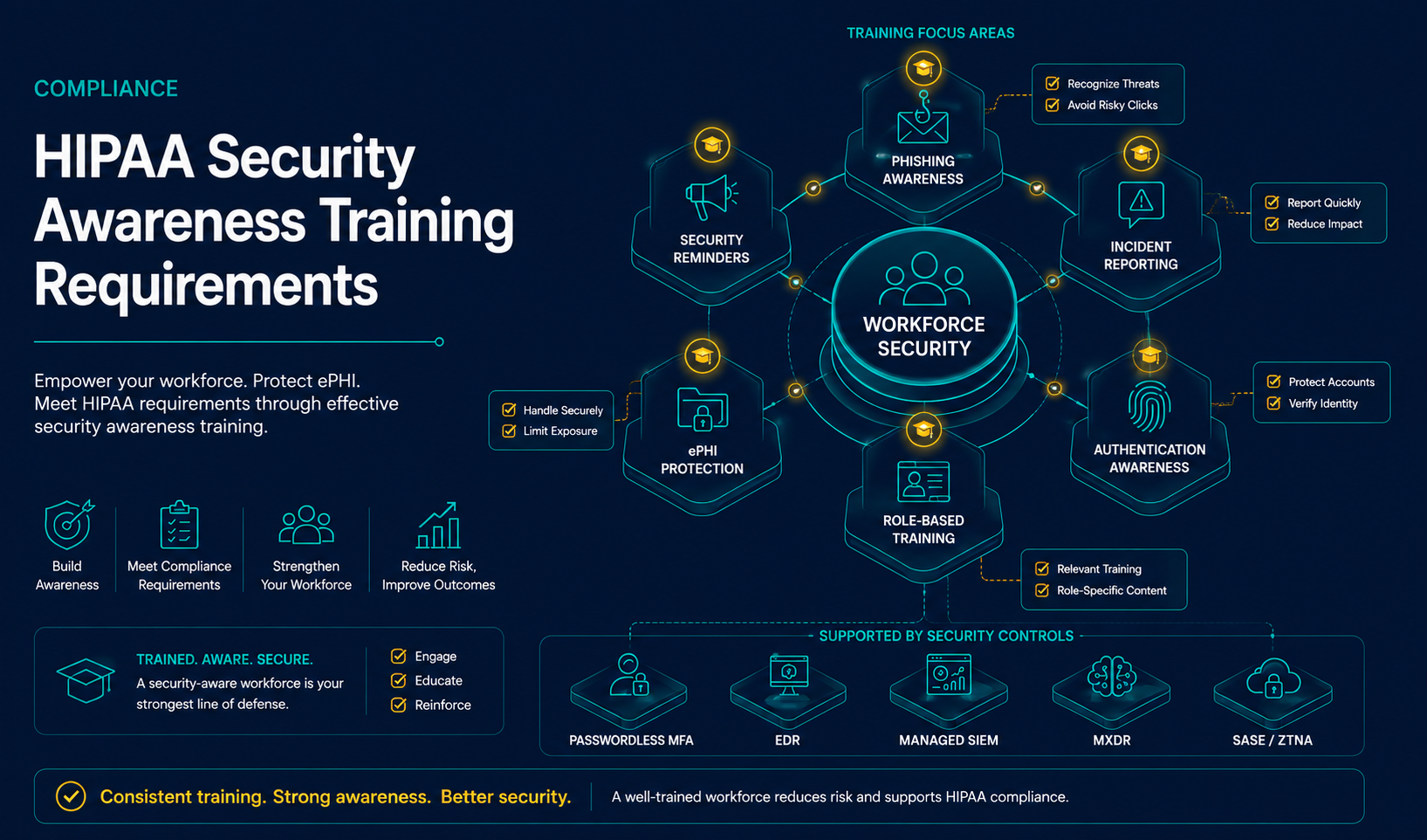HIPAA security awareness training requirements framework