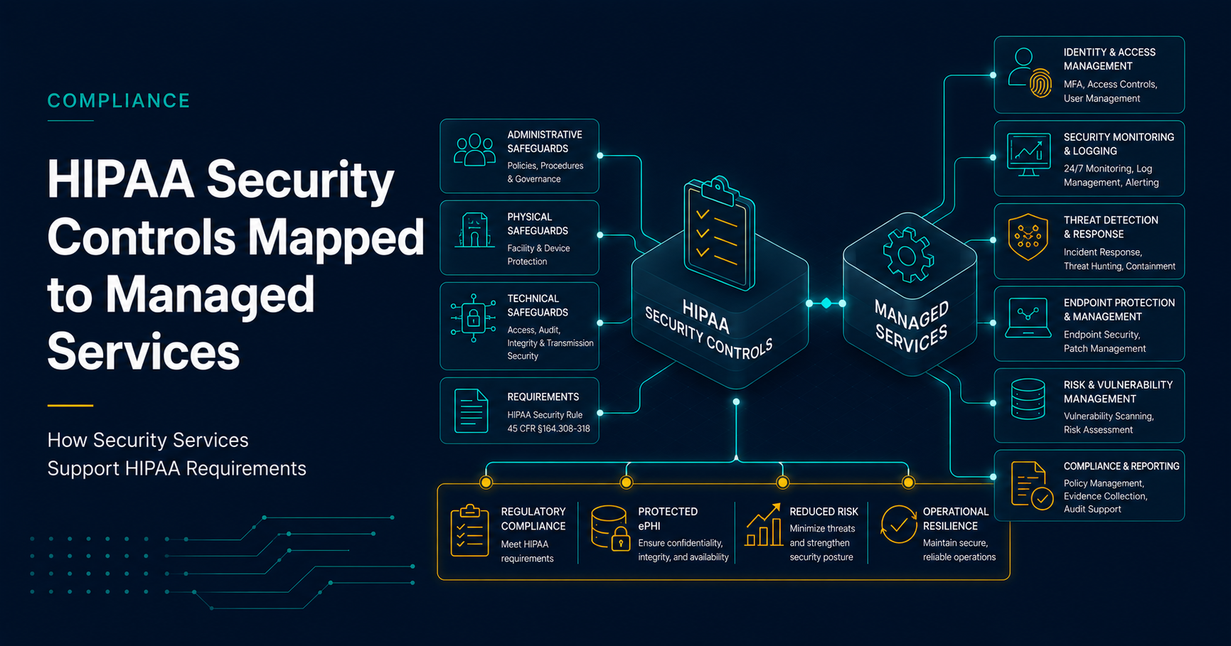 HIPAA Security Rule controls mapped to managed security services