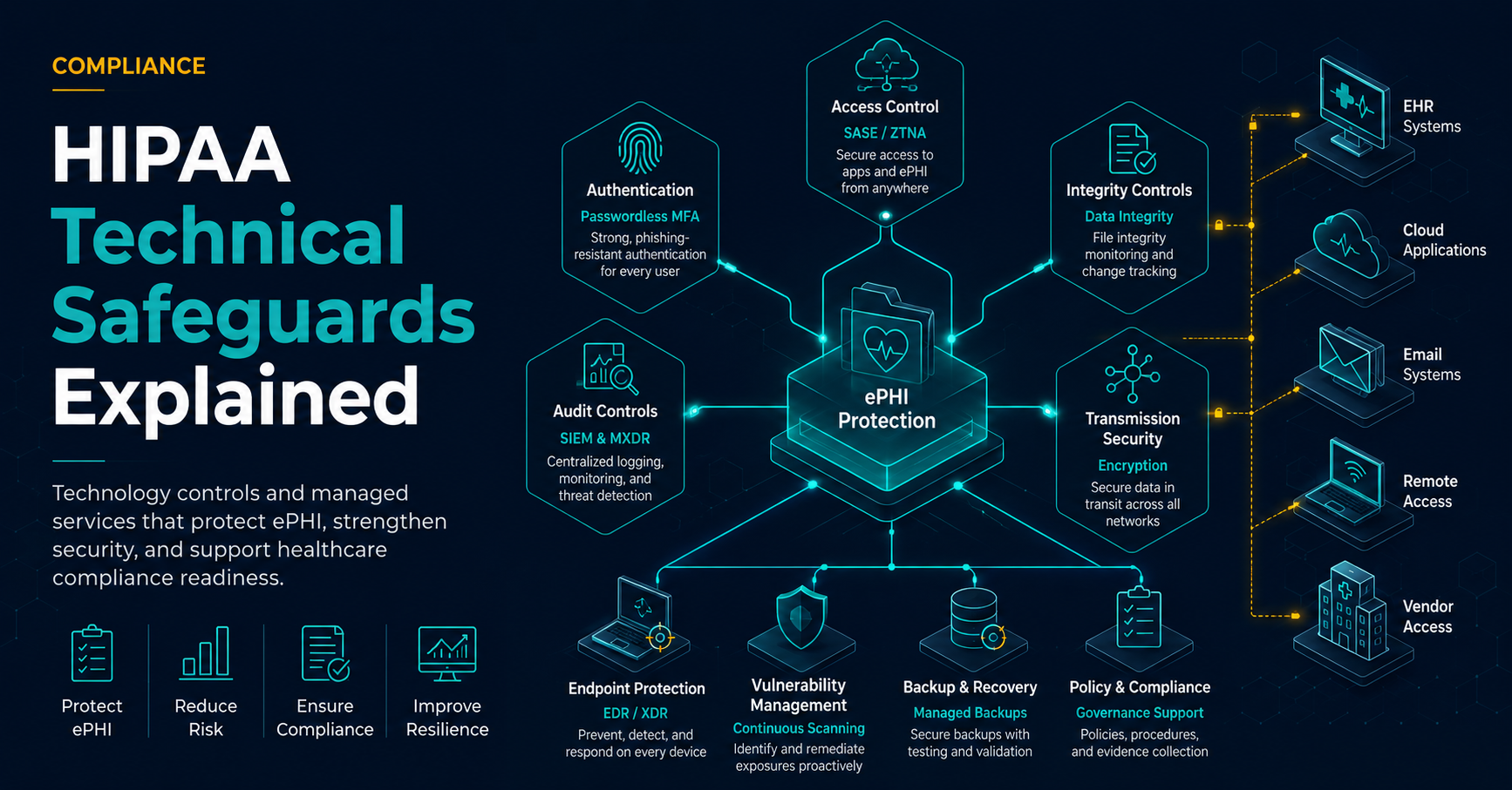 HIPAA Technical Safeguards cybersecurity framework