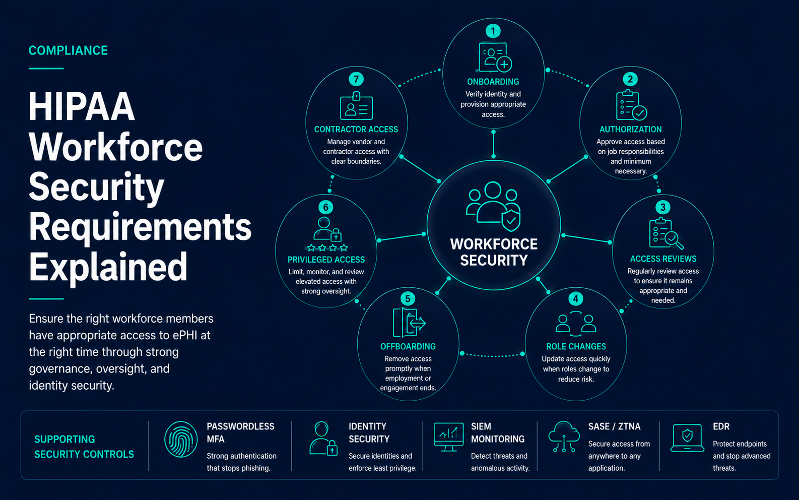 HIPAA workforce security requirements framework