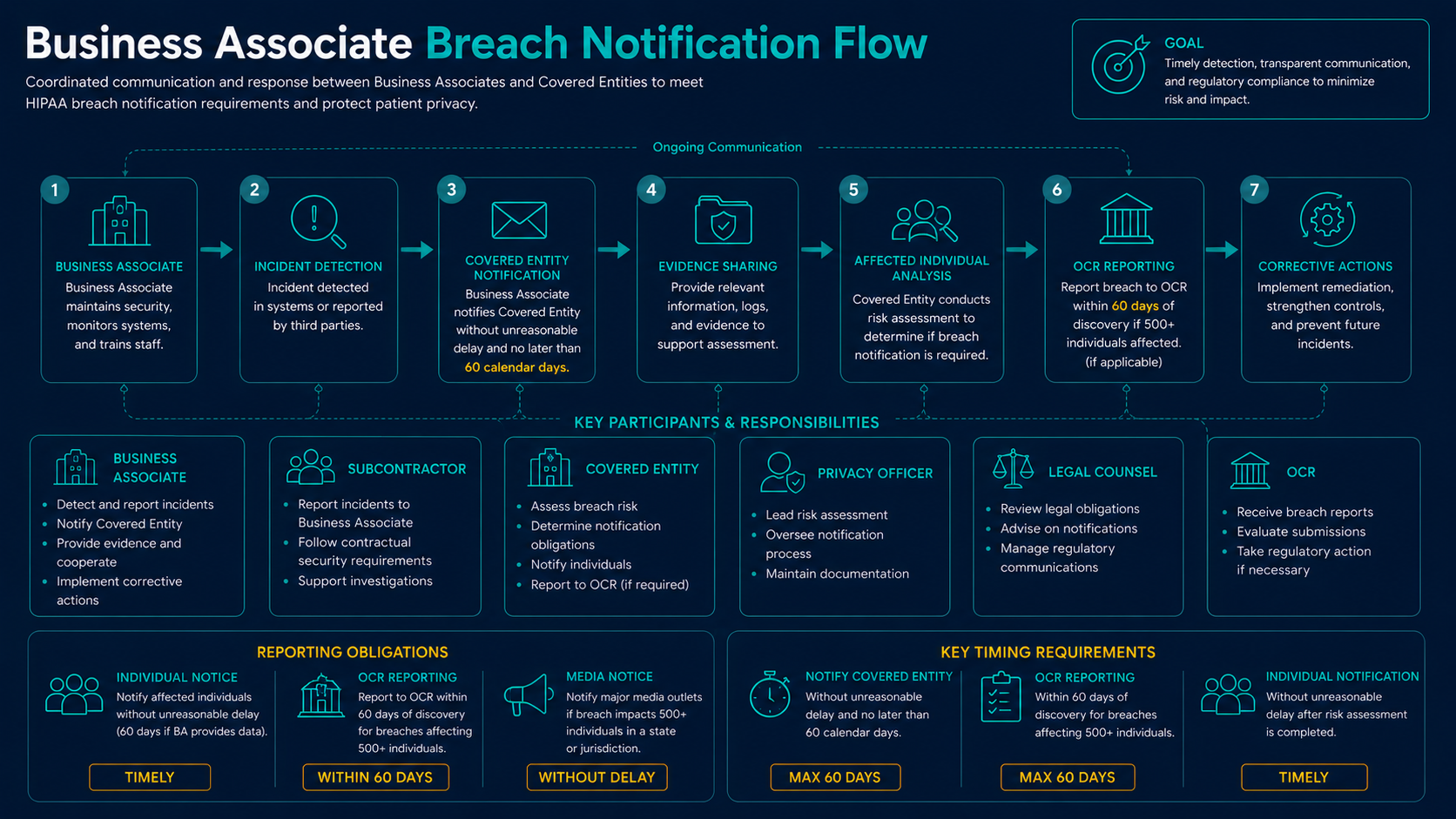 Business associate breach notification flow