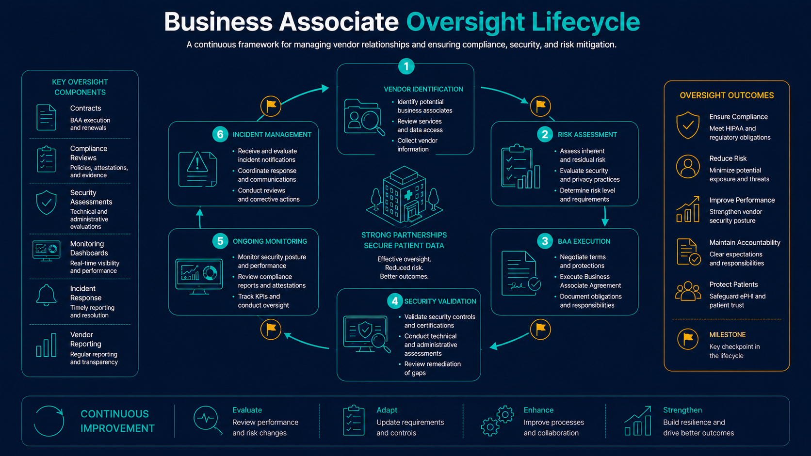 Business associate oversight lifecycle