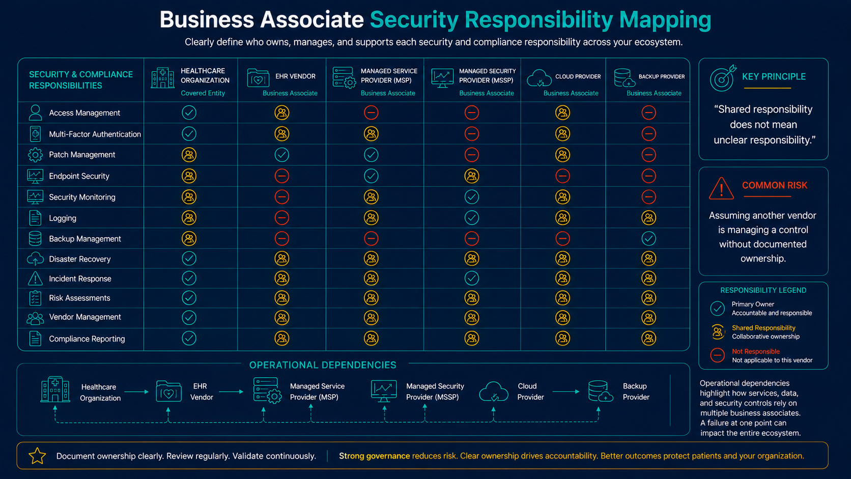 Business associate security responsibility mapping