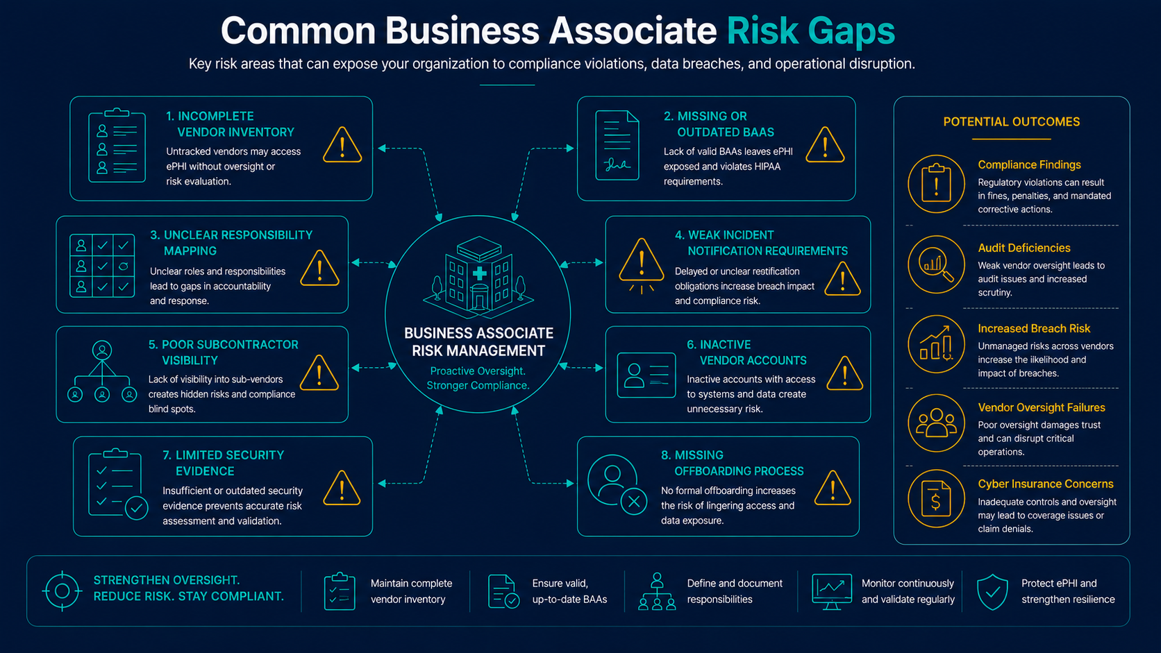 Common business associate risk management gaps