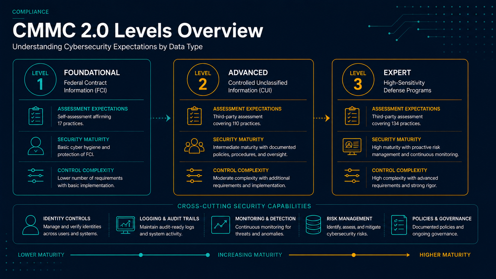 CMMC 2.0 levels overview