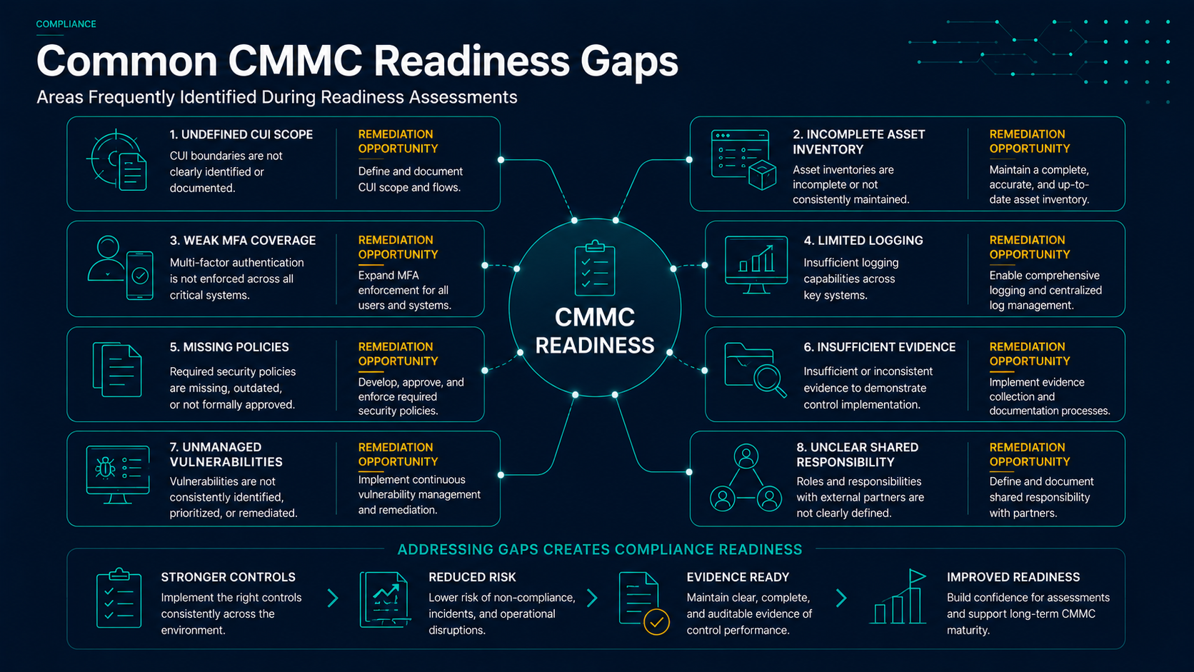 Common CMMC readiness gaps