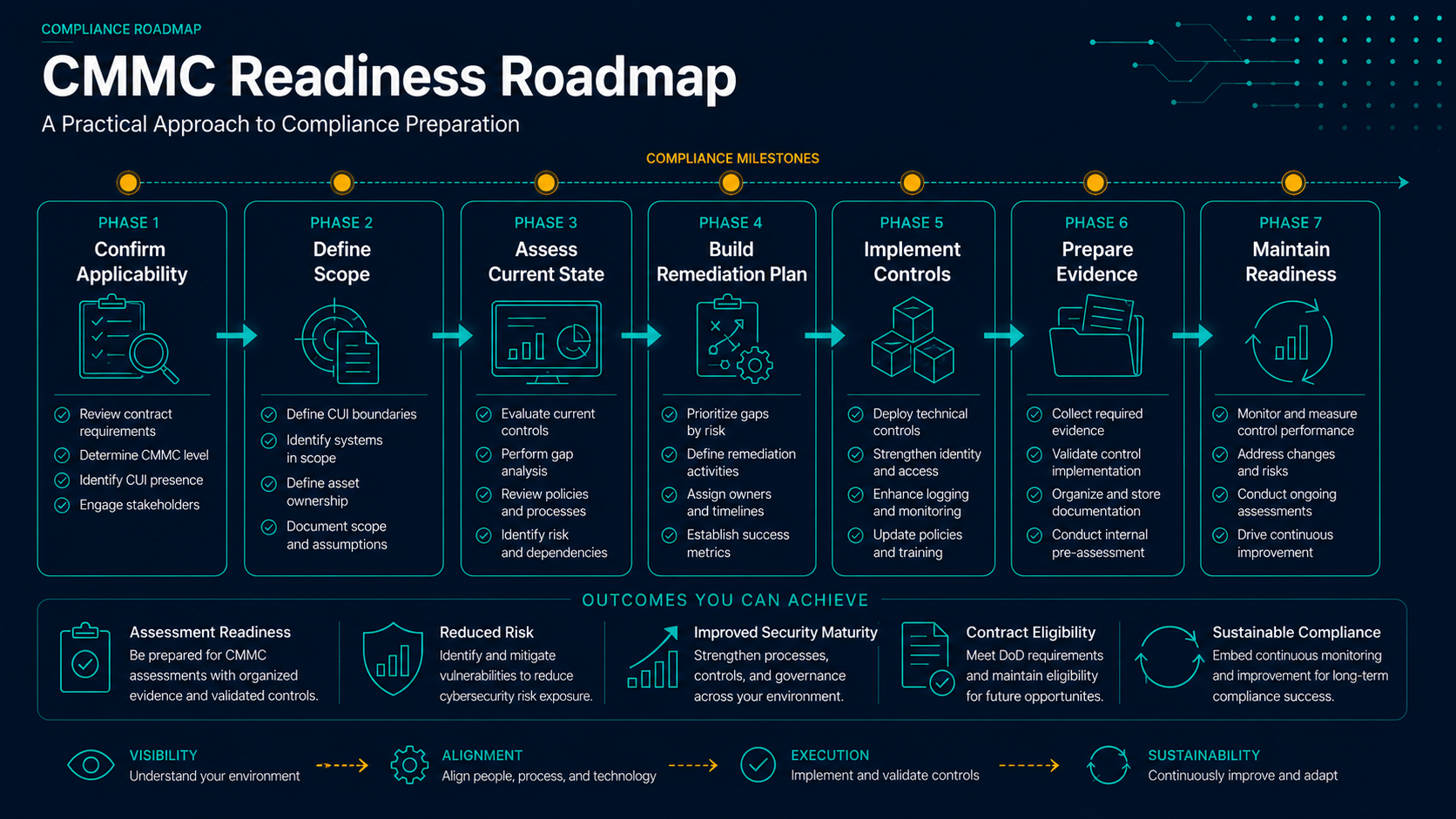 CMMC readiness roadmap