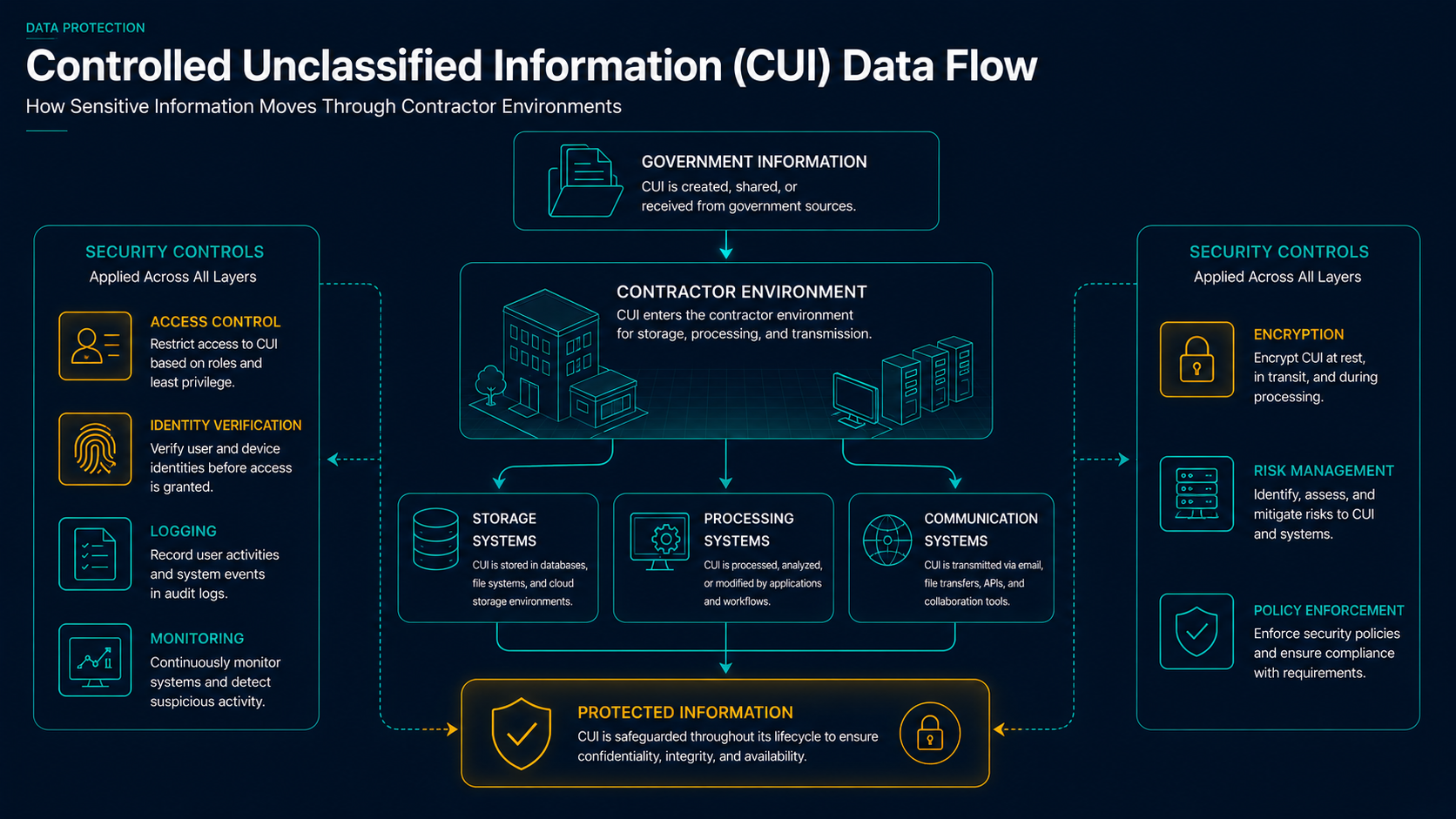 Controlled Unclassified Information data flow