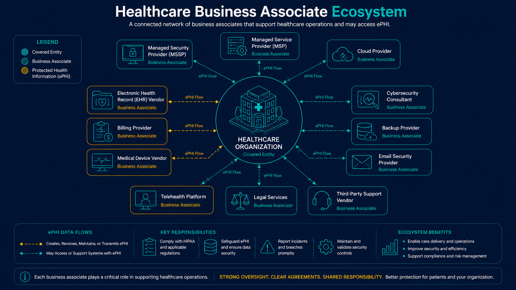 Healthcare business associate ecosystem