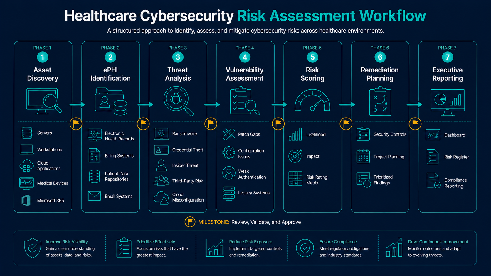 Healthcare cybersecurity risk assessment workflow