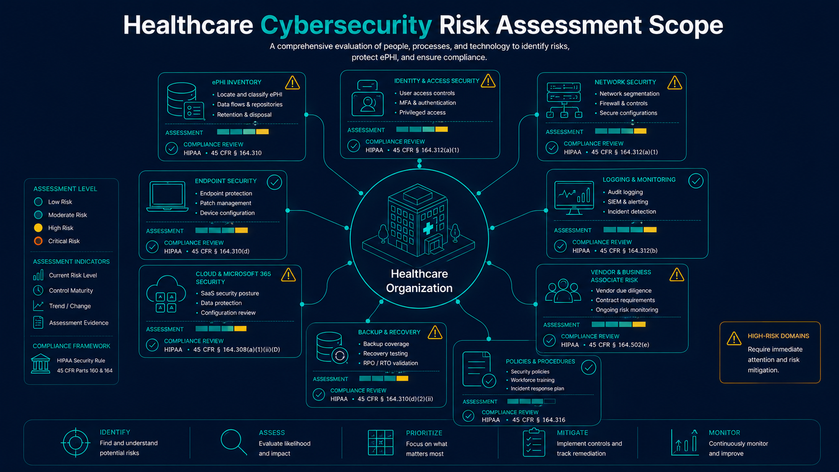 Healthcare cybersecurity risk assessment scope