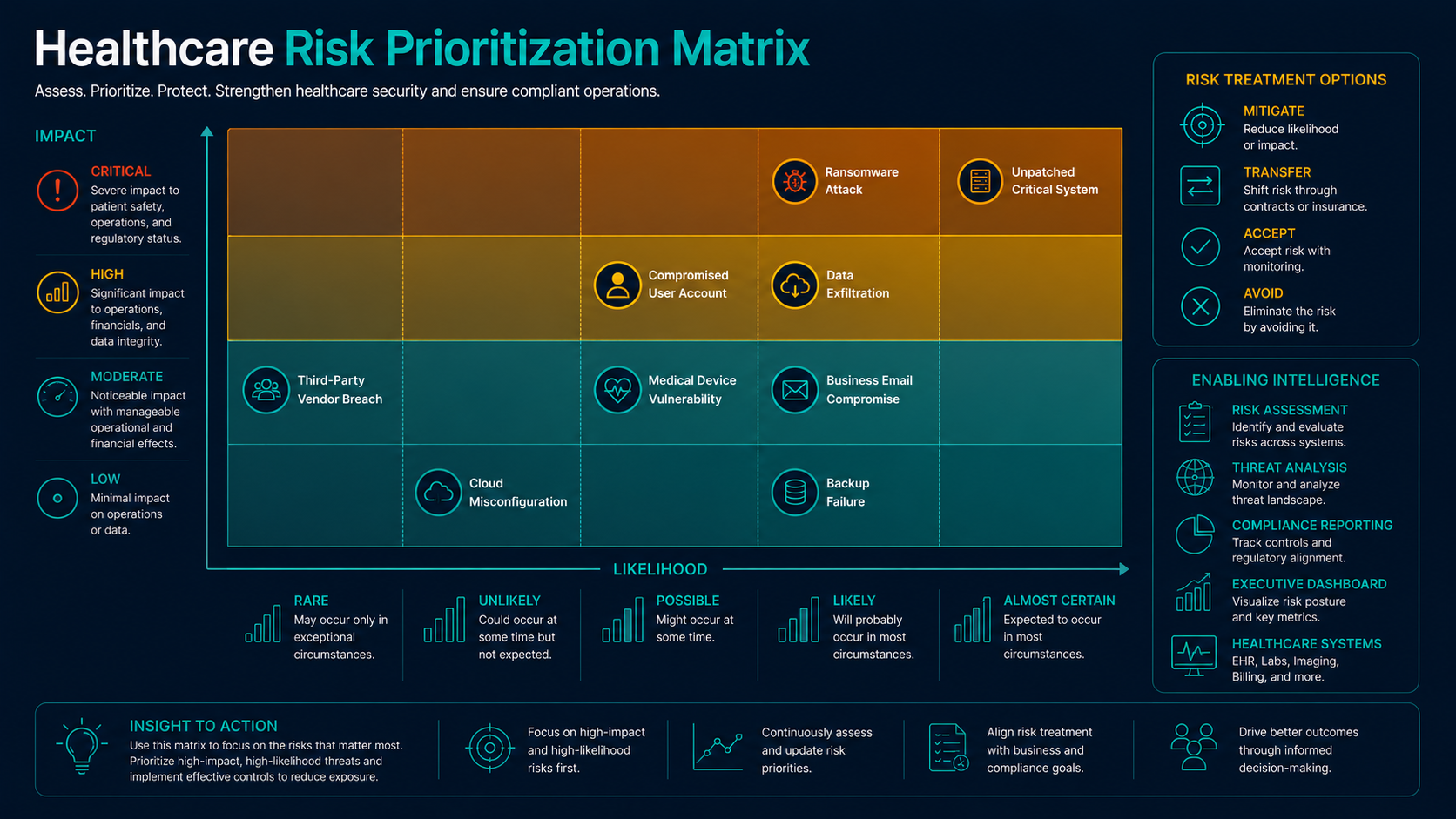 Healthcare cybersecurity risk prioritization matrix