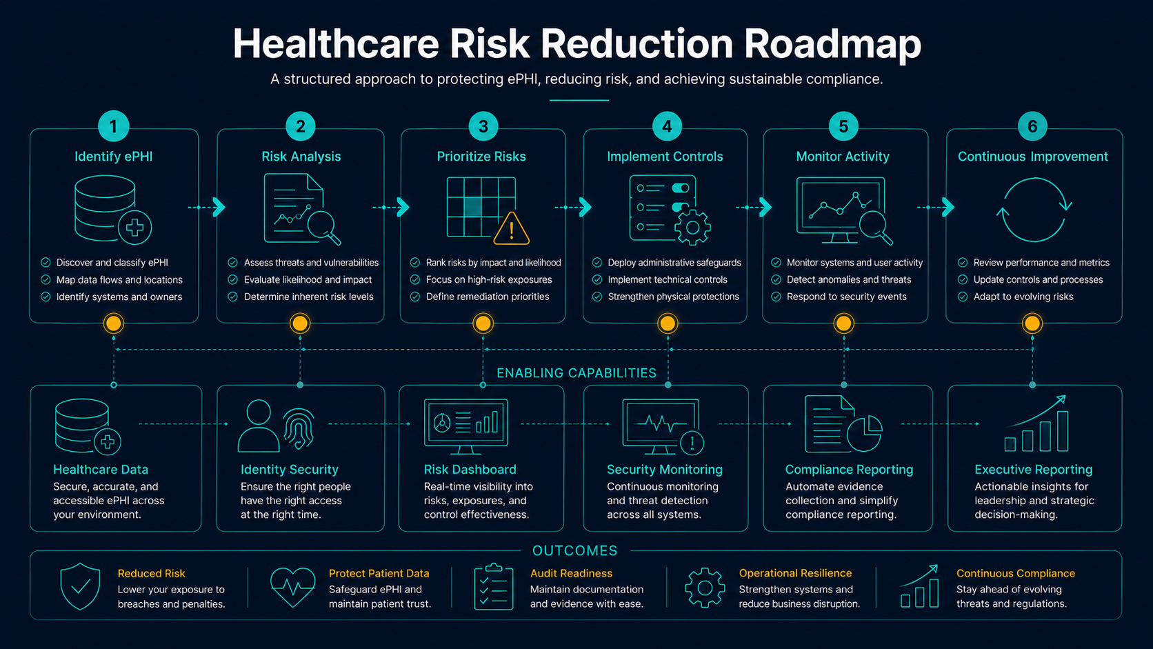 Healthcare cybersecurity risk reduction roadmap for HIPAA compliance and breach cost avoidance