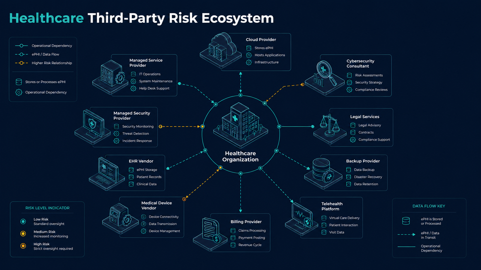 Healthcare third-party risk ecosystem