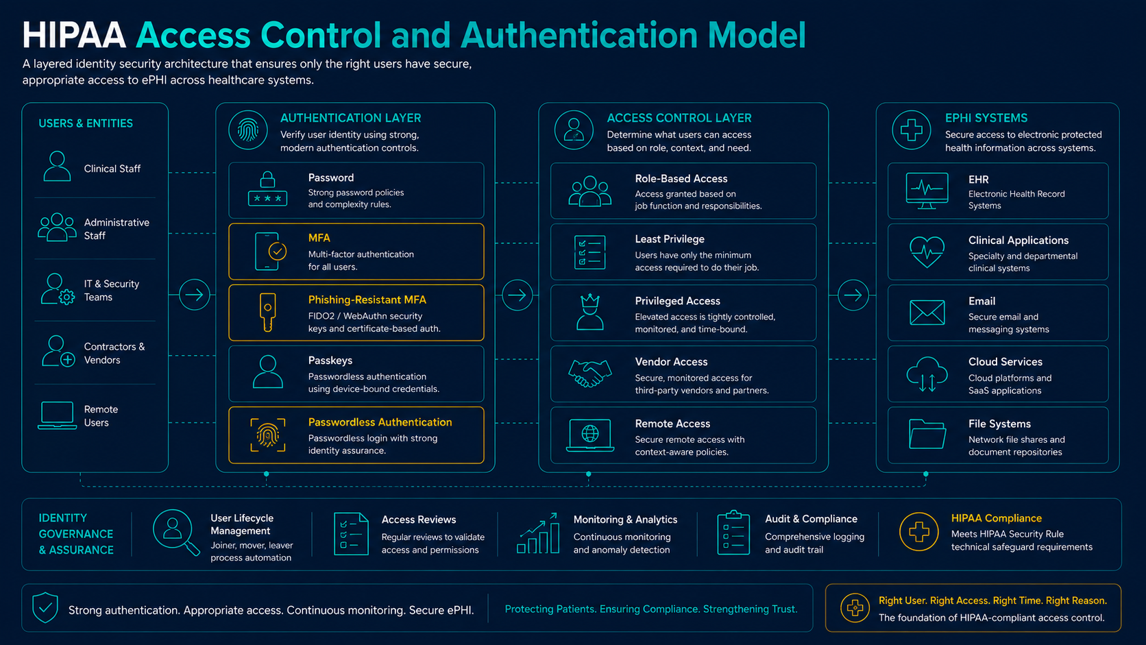 HIPAA access control and authentication model