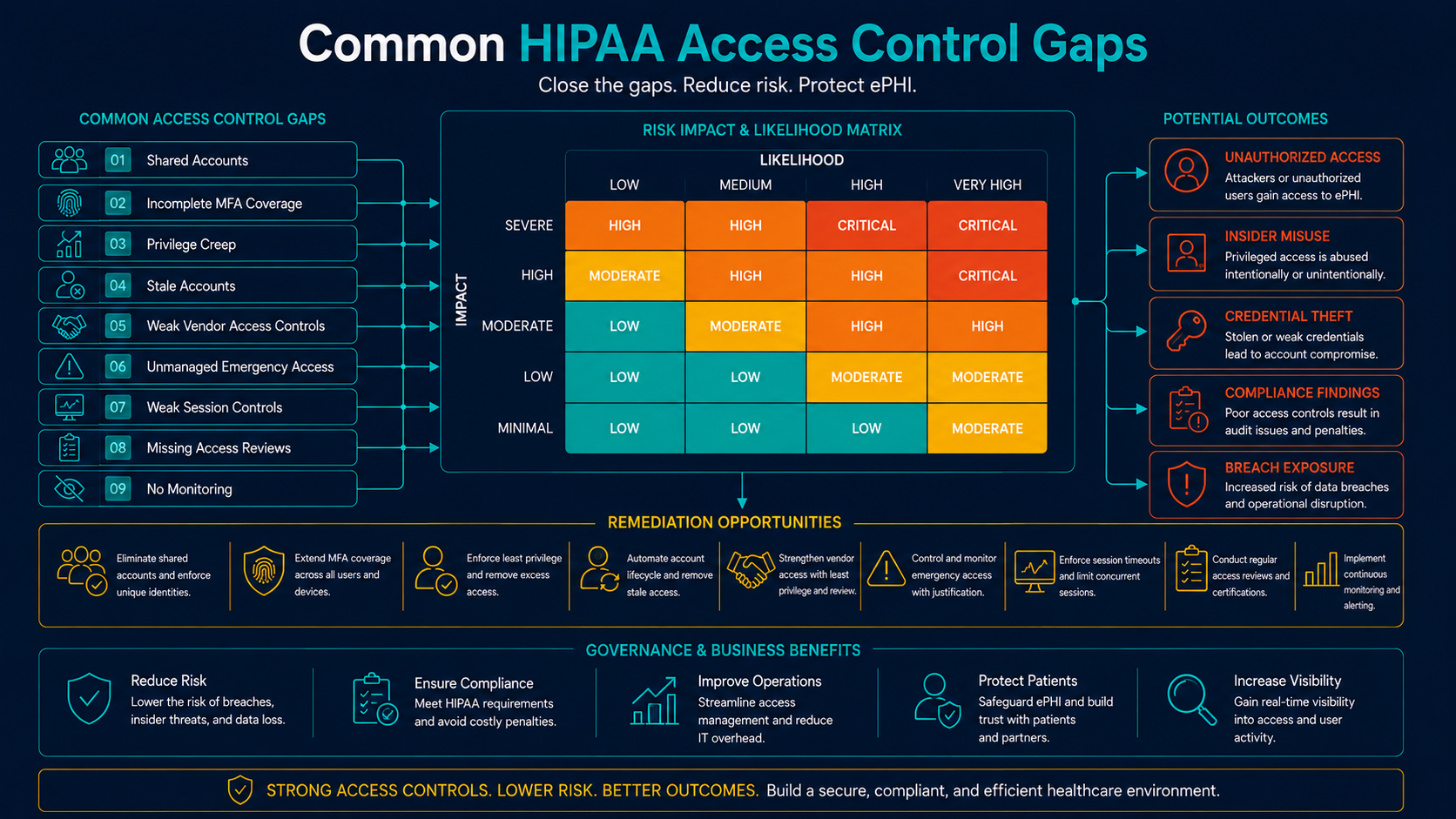 Common HIPAA access control gaps