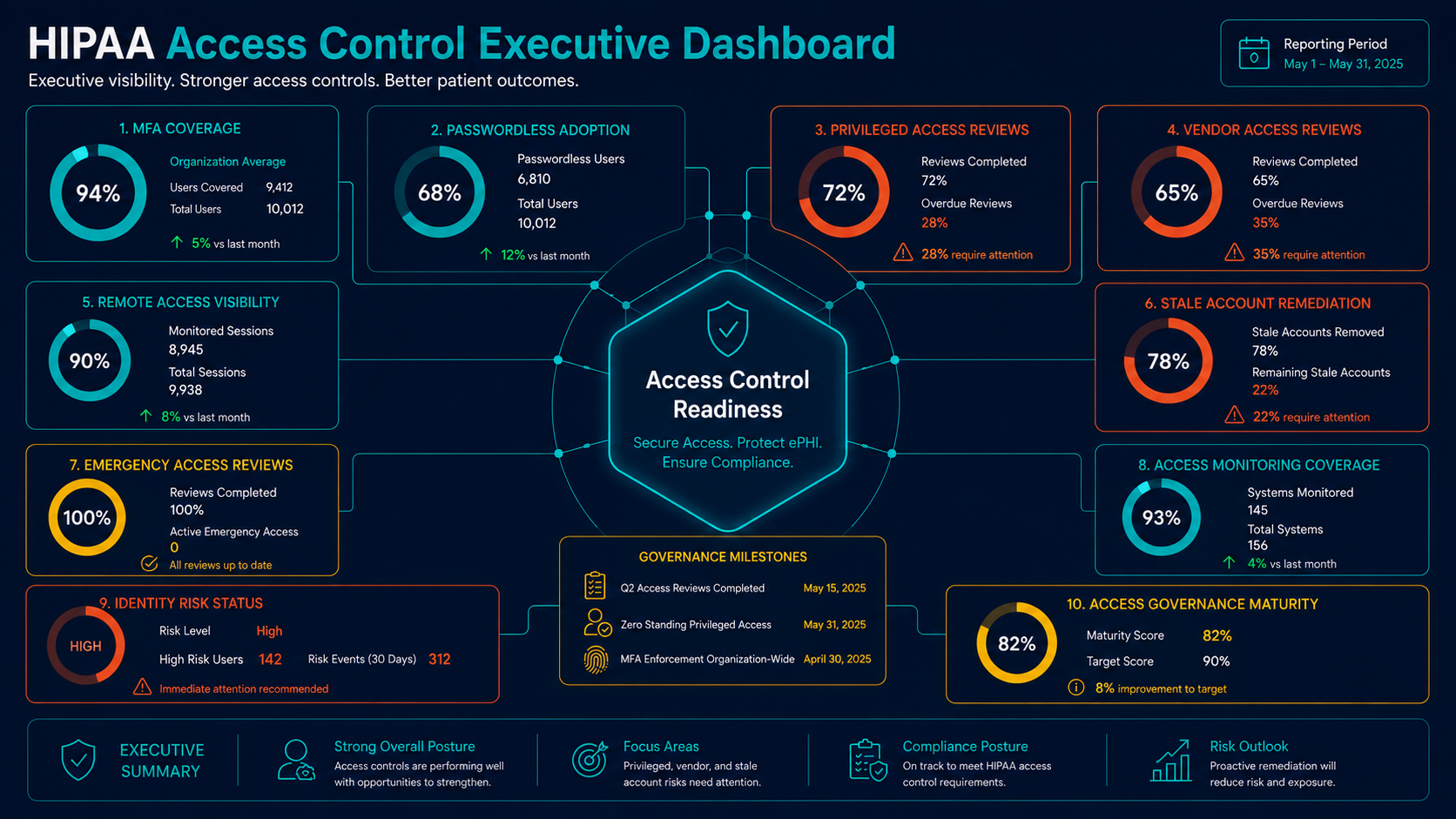 HIPAA access control executive dashboard