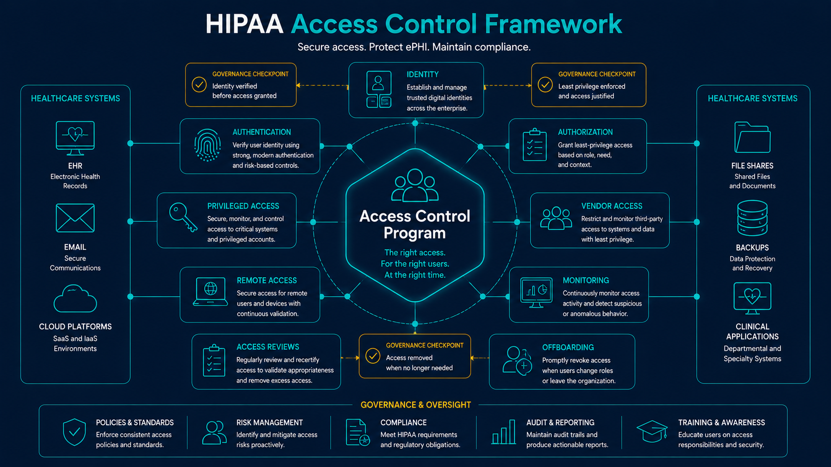 HIPAA access control framework