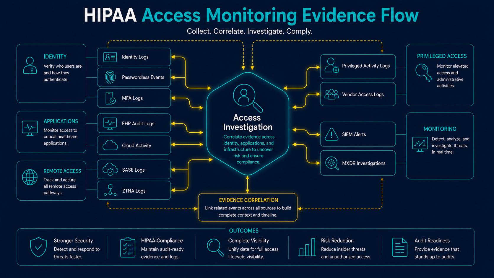 HIPAA access monitoring evidence flow