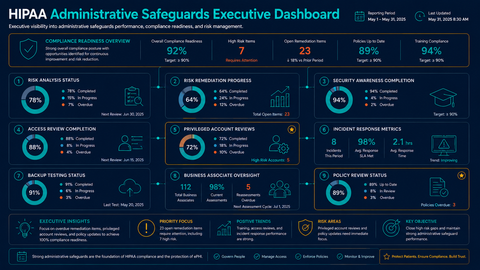 HIPAA Administrative Safeguards executive dashboard