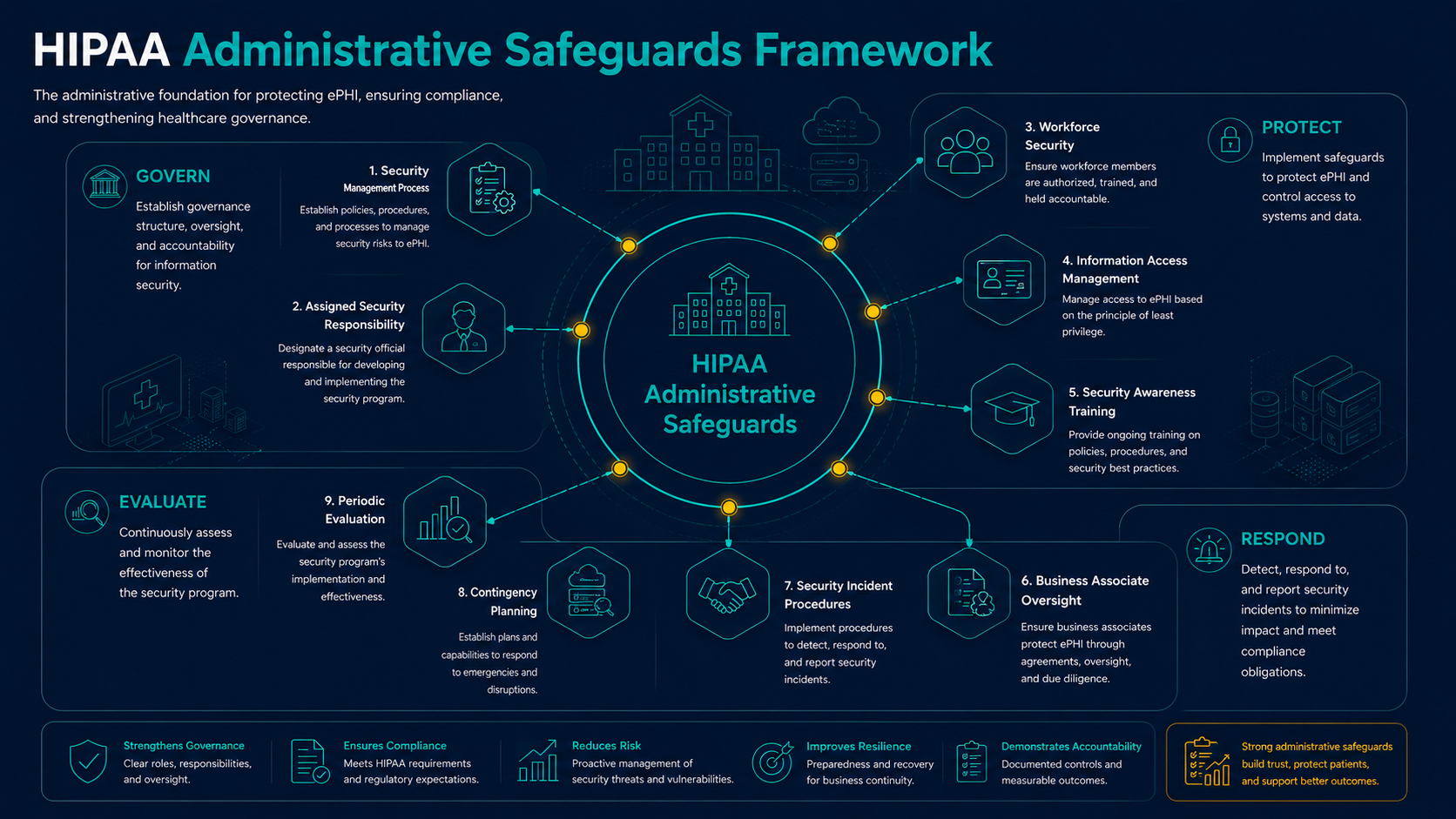 HIPAA Administrative Safeguards framework