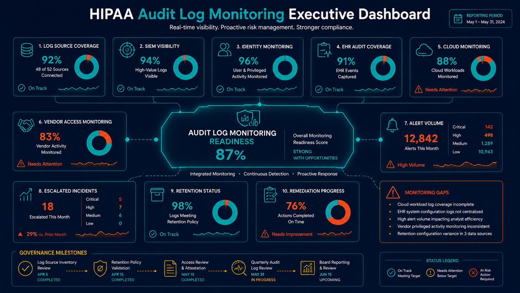 HIPAA audit log monitoring executive dashboard