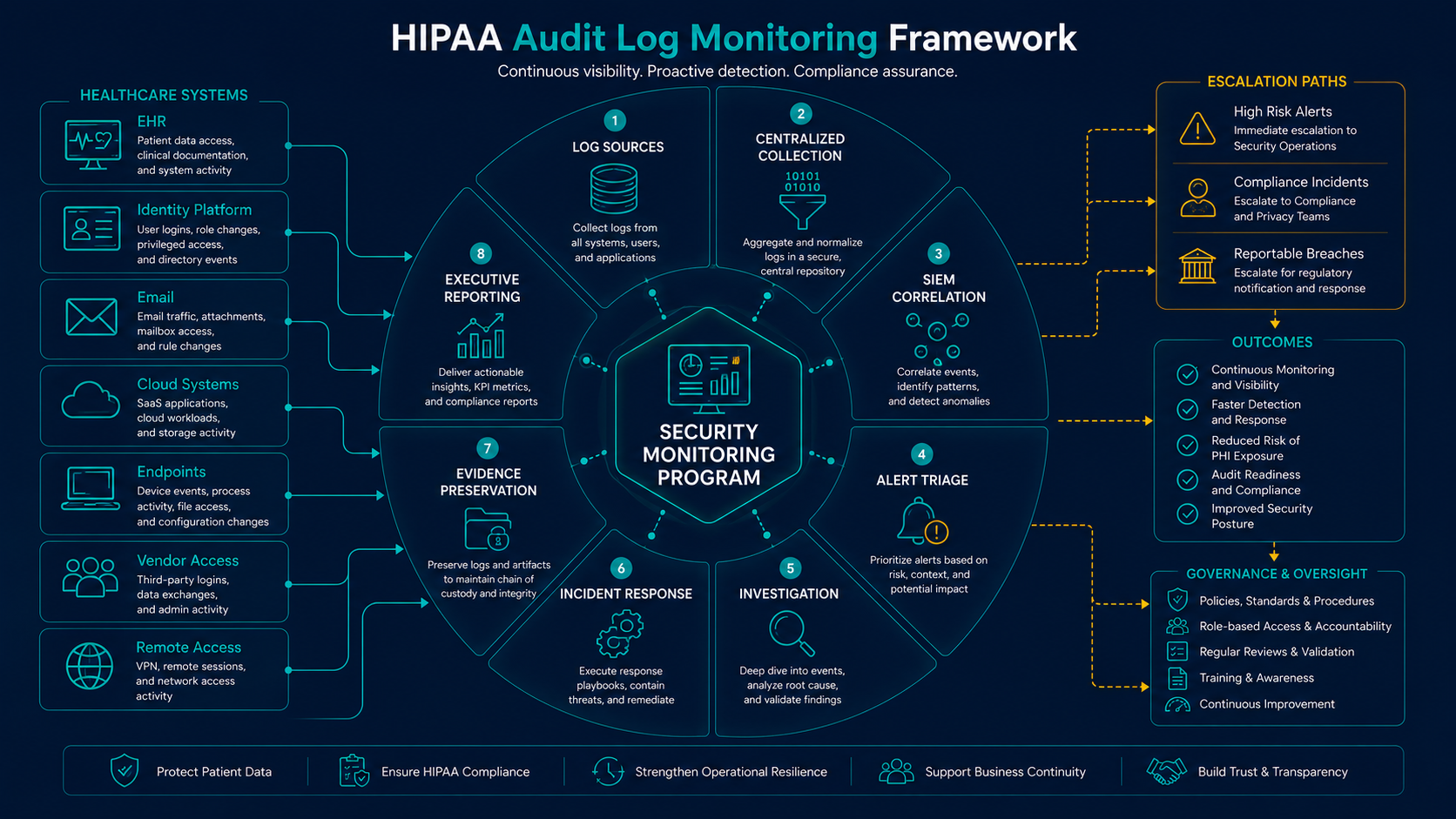 HIPAA audit log monitoring framework