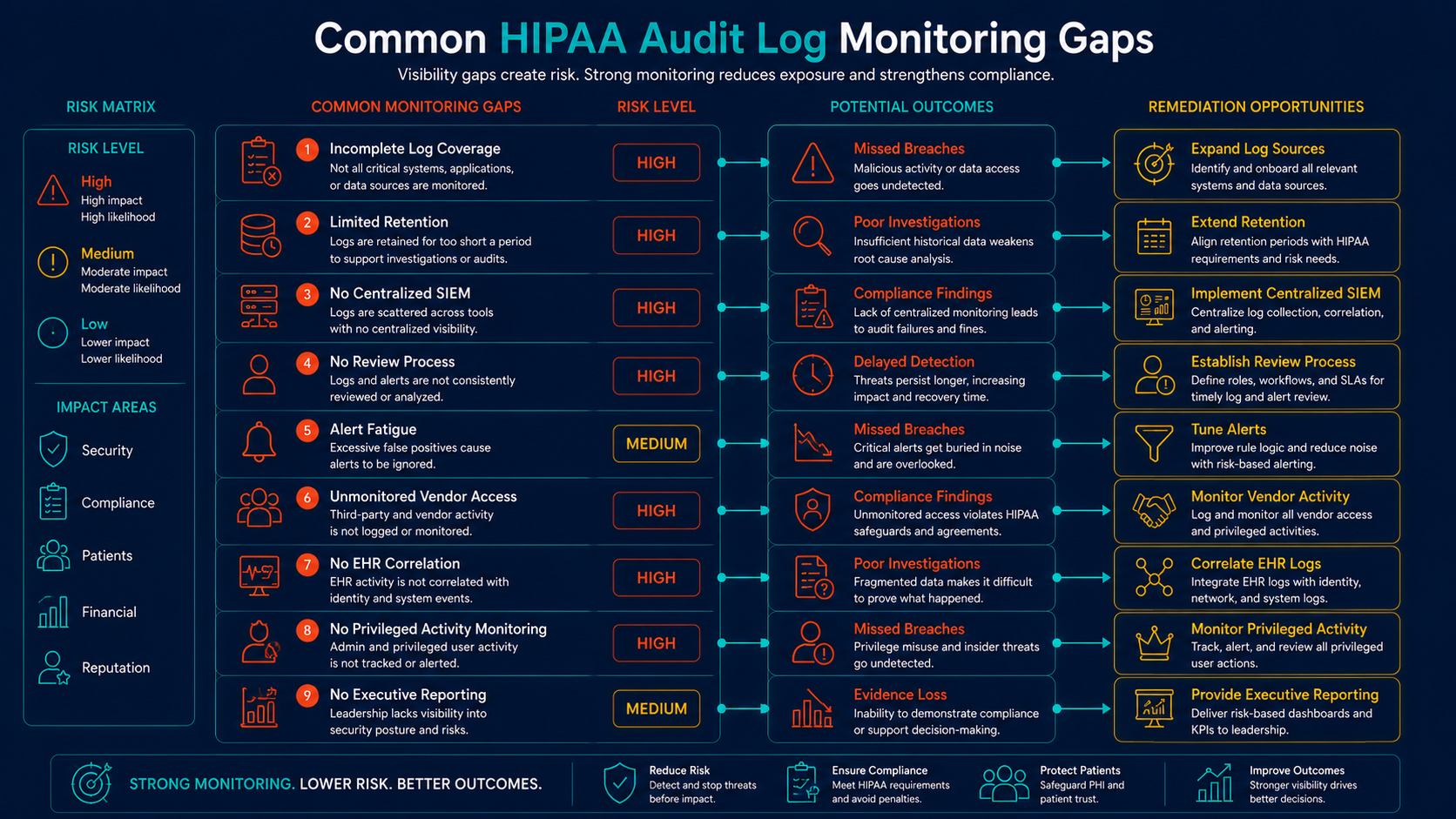 Common HIPAA audit log monitoring gaps