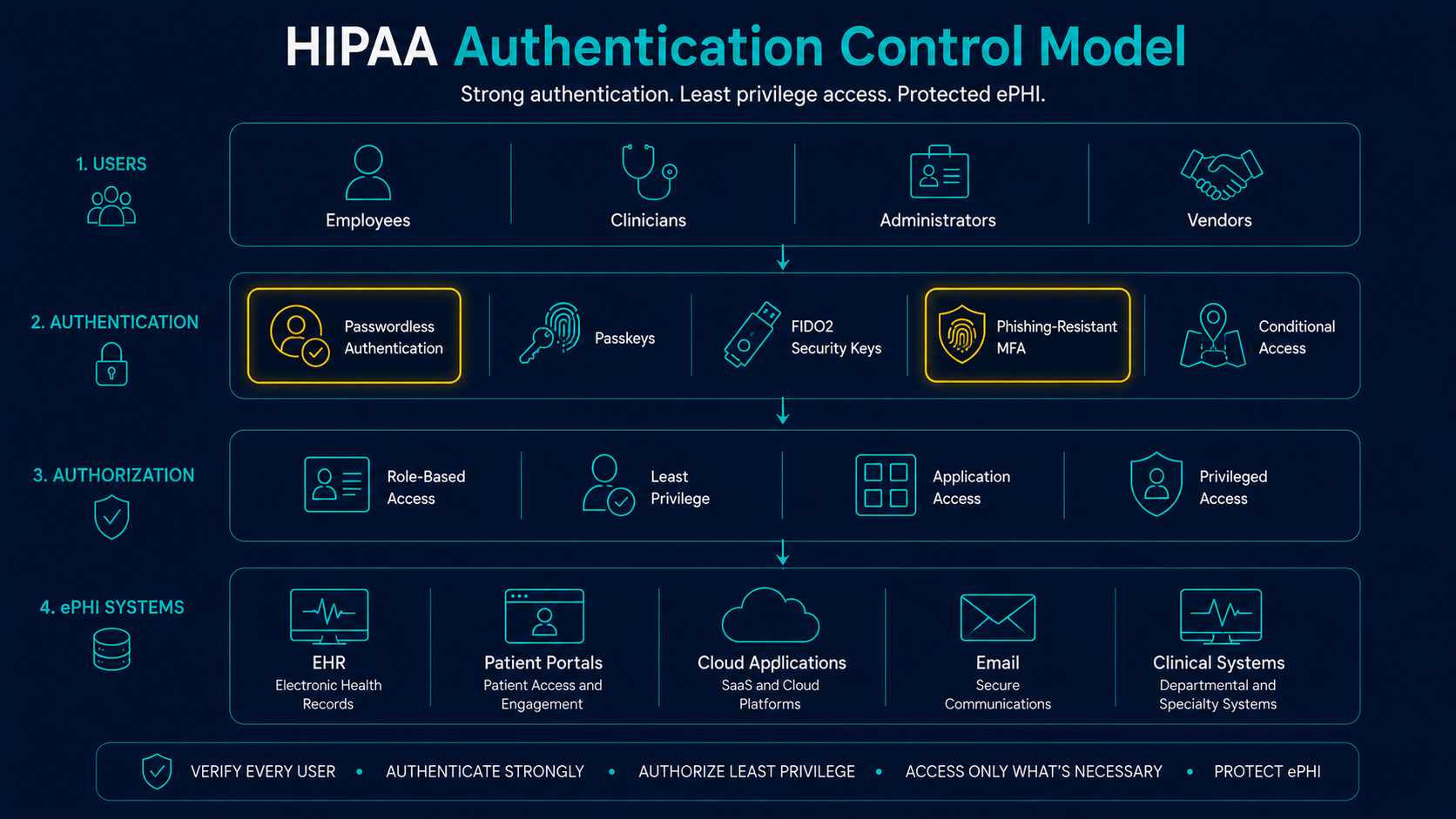 HIPAA authentication control model