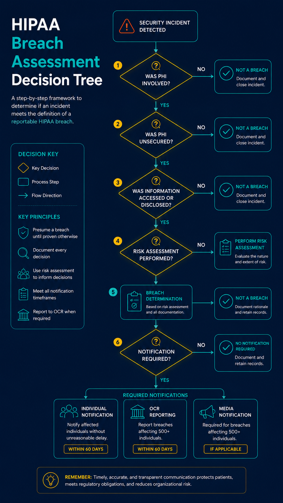 HIPAA breach assessment decision tree