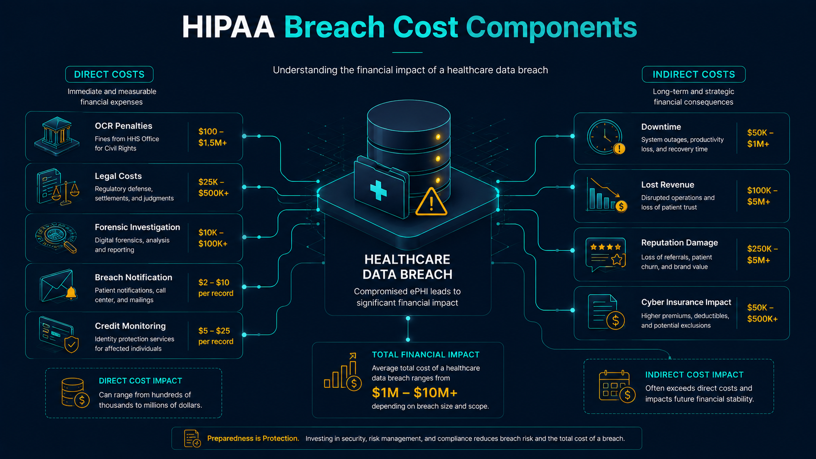 HIPAA breach cost components including legal, forensic, notification, downtime, and reputation impact