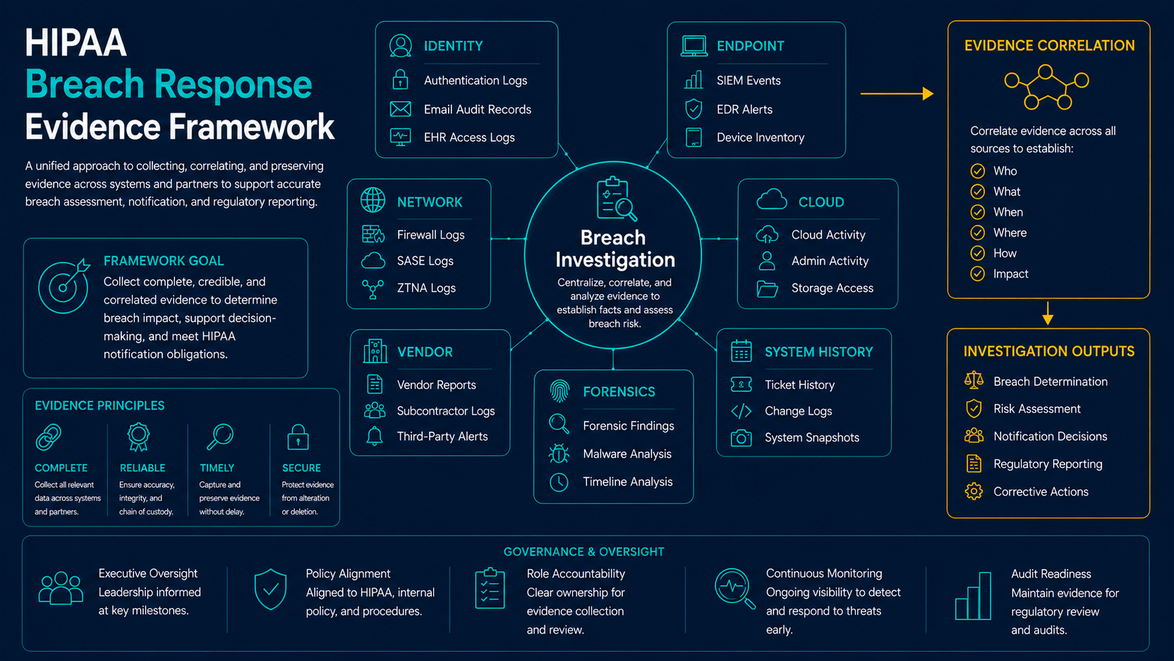 HIPAA breach response evidence framework