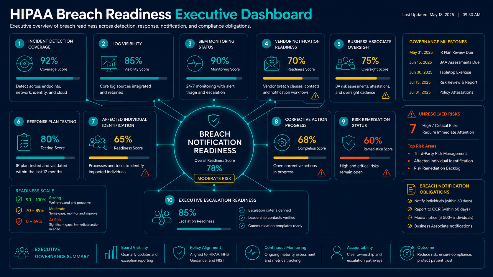 HIPAA breach notification executive dashboard