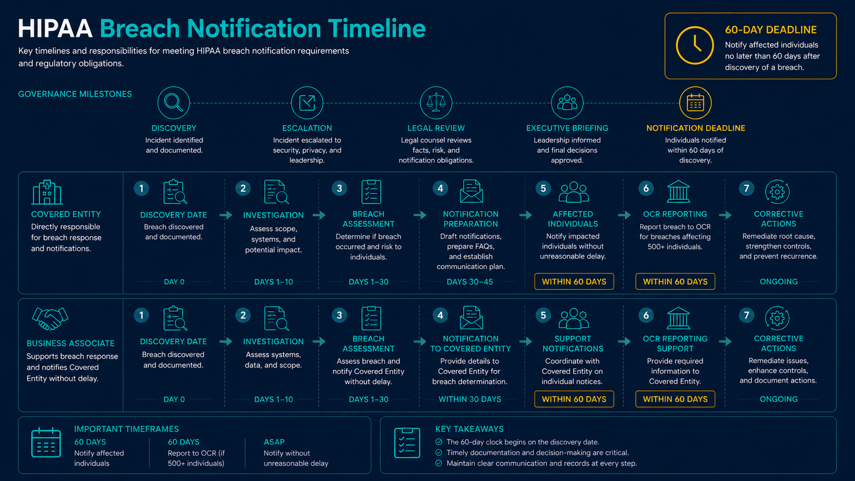 HIPAA breach notification timeline
