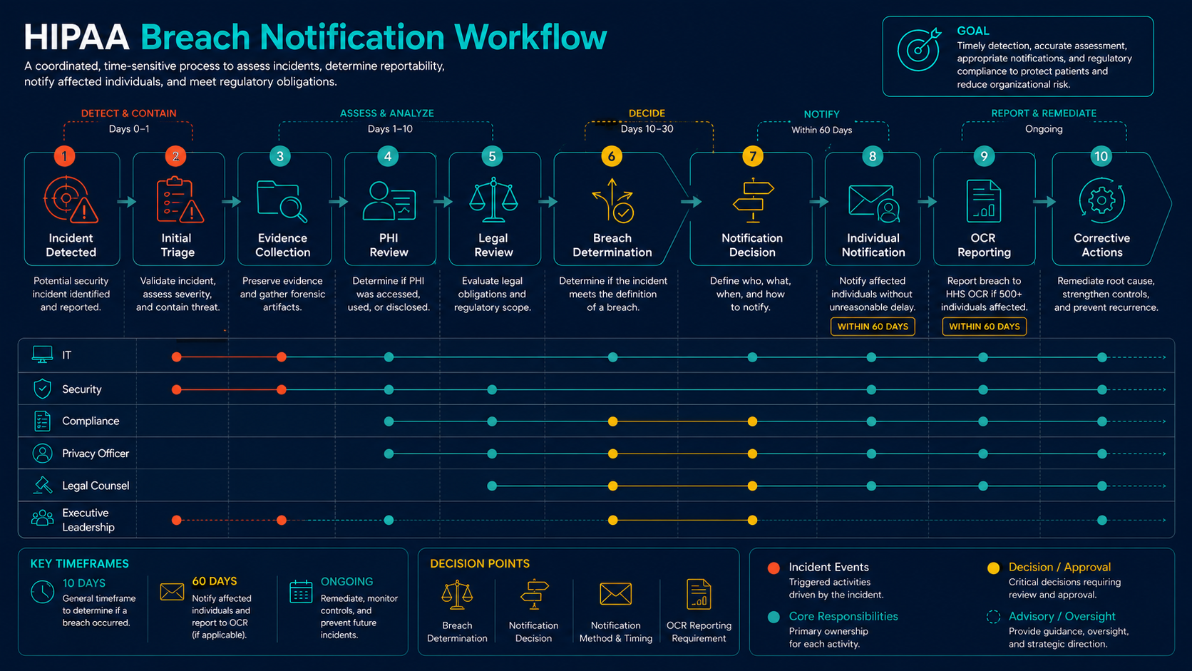 HIPAA breach notification workflow