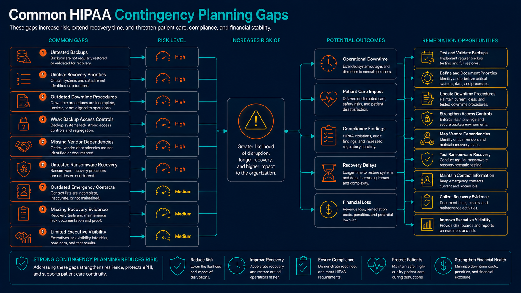 Common HIPAA contingency planning gaps