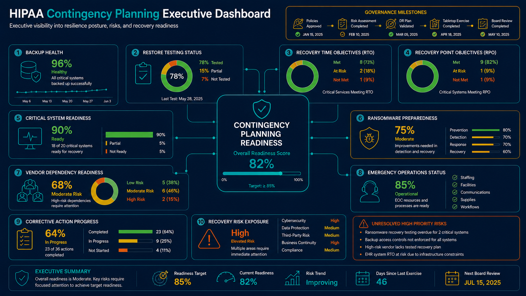 HIPAA contingency planning executive dashboard
