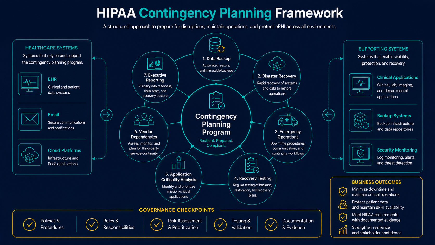 HIPAA contingency planning framework