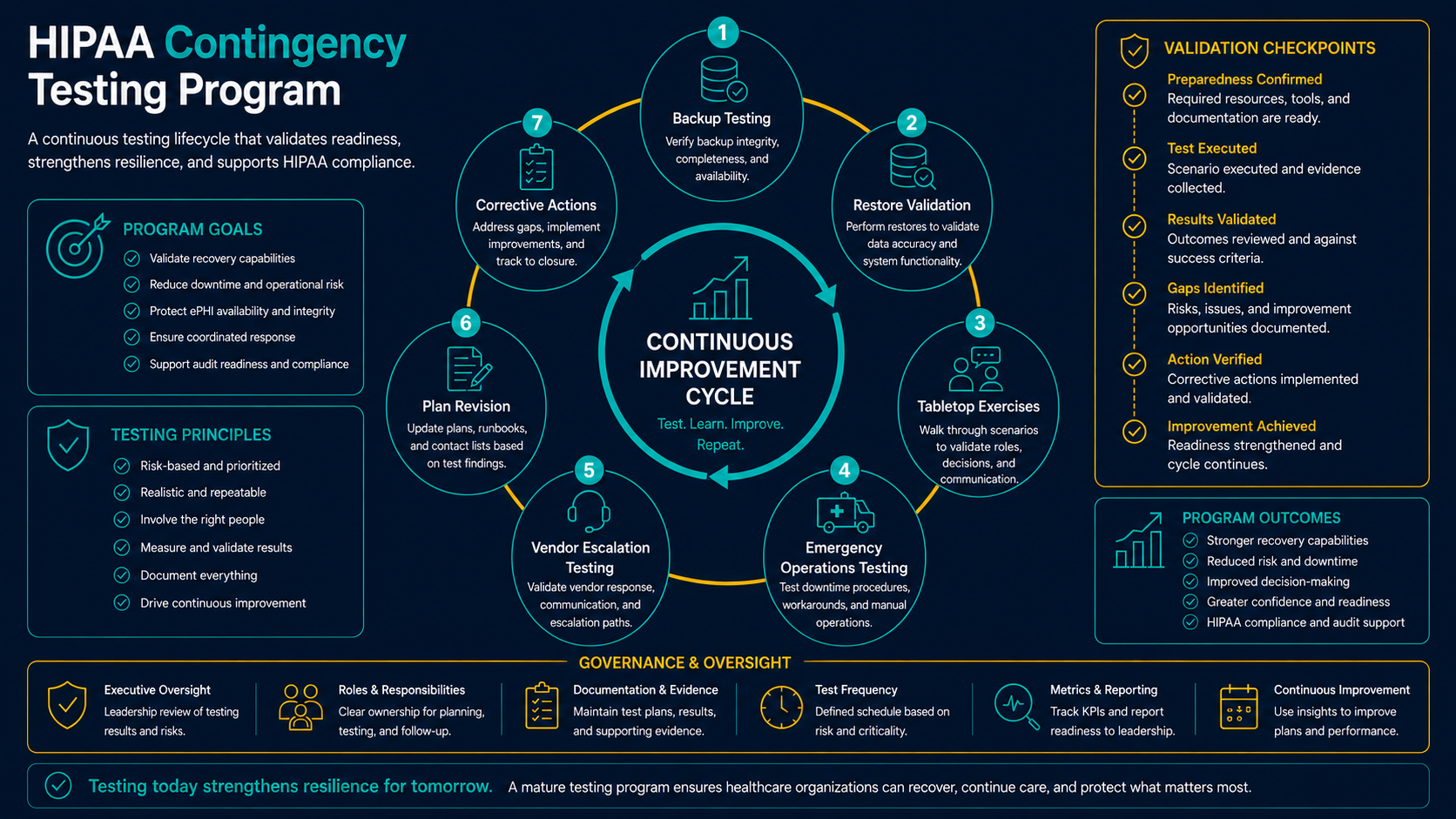 HIPAA contingency testing program