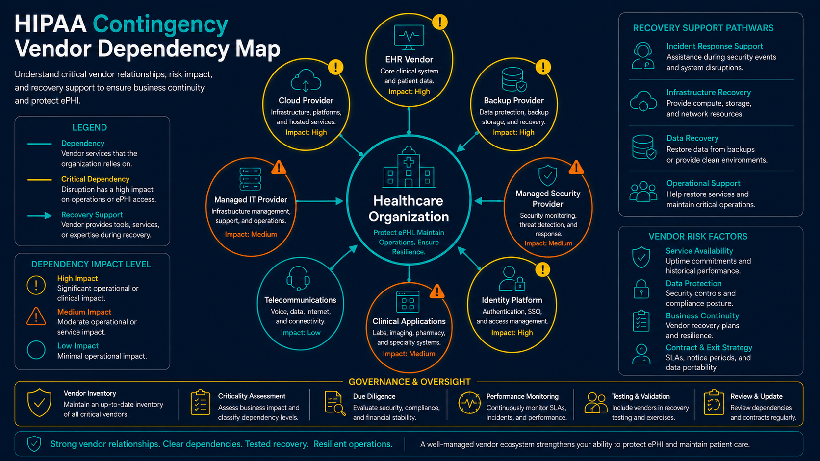 HIPAA contingency vendor dependency map