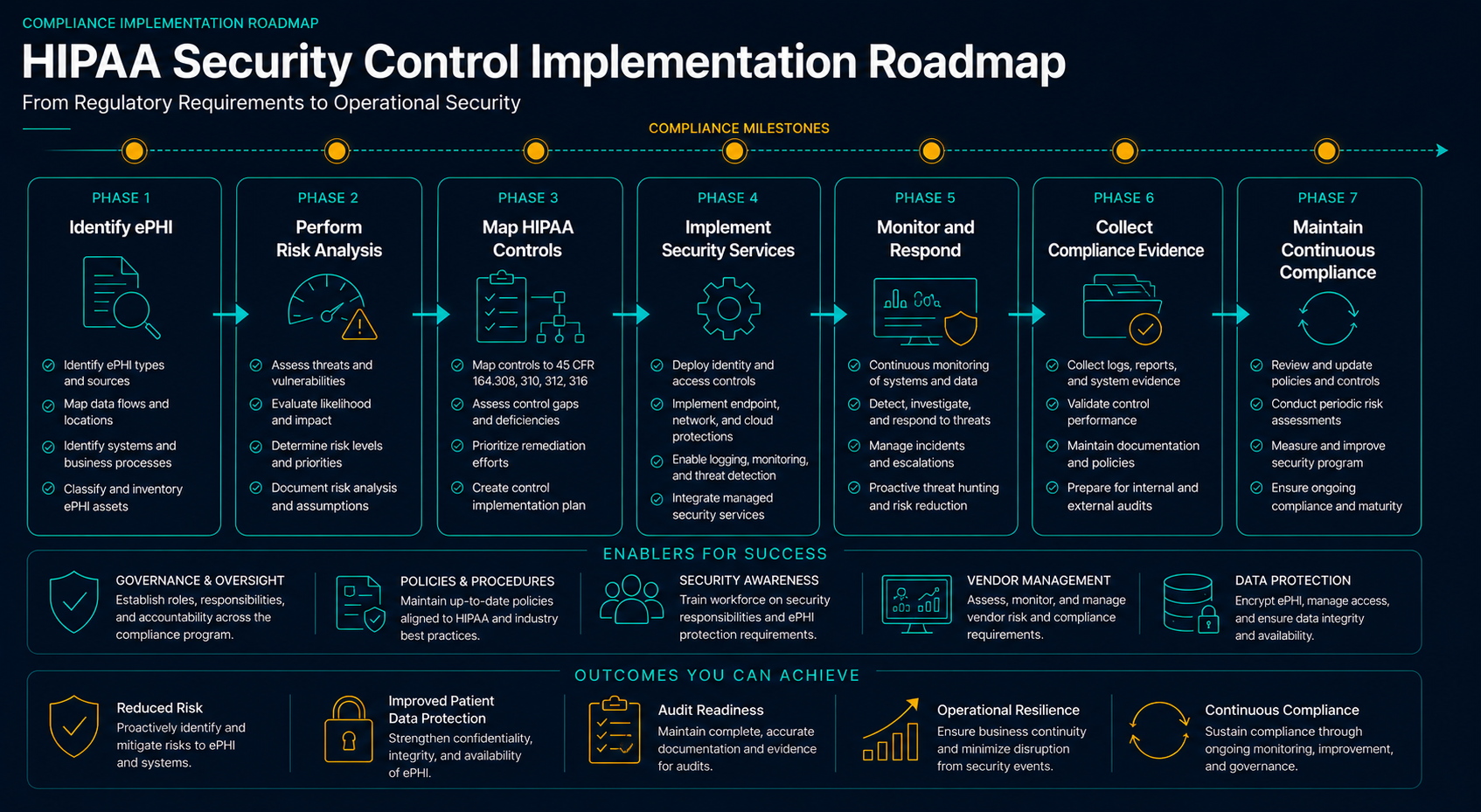 HIPAA control mapping roadmap