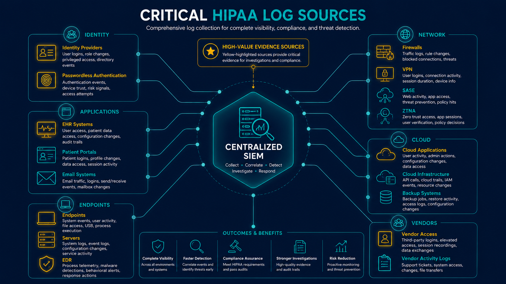 Critical HIPAA log sources for healthcare organizations