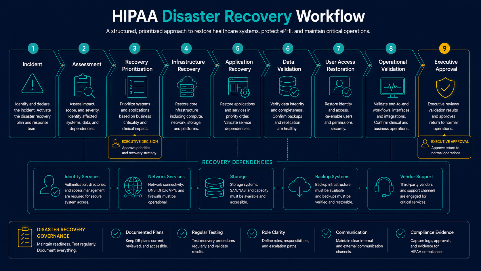 HIPAA disaster recovery workflow
