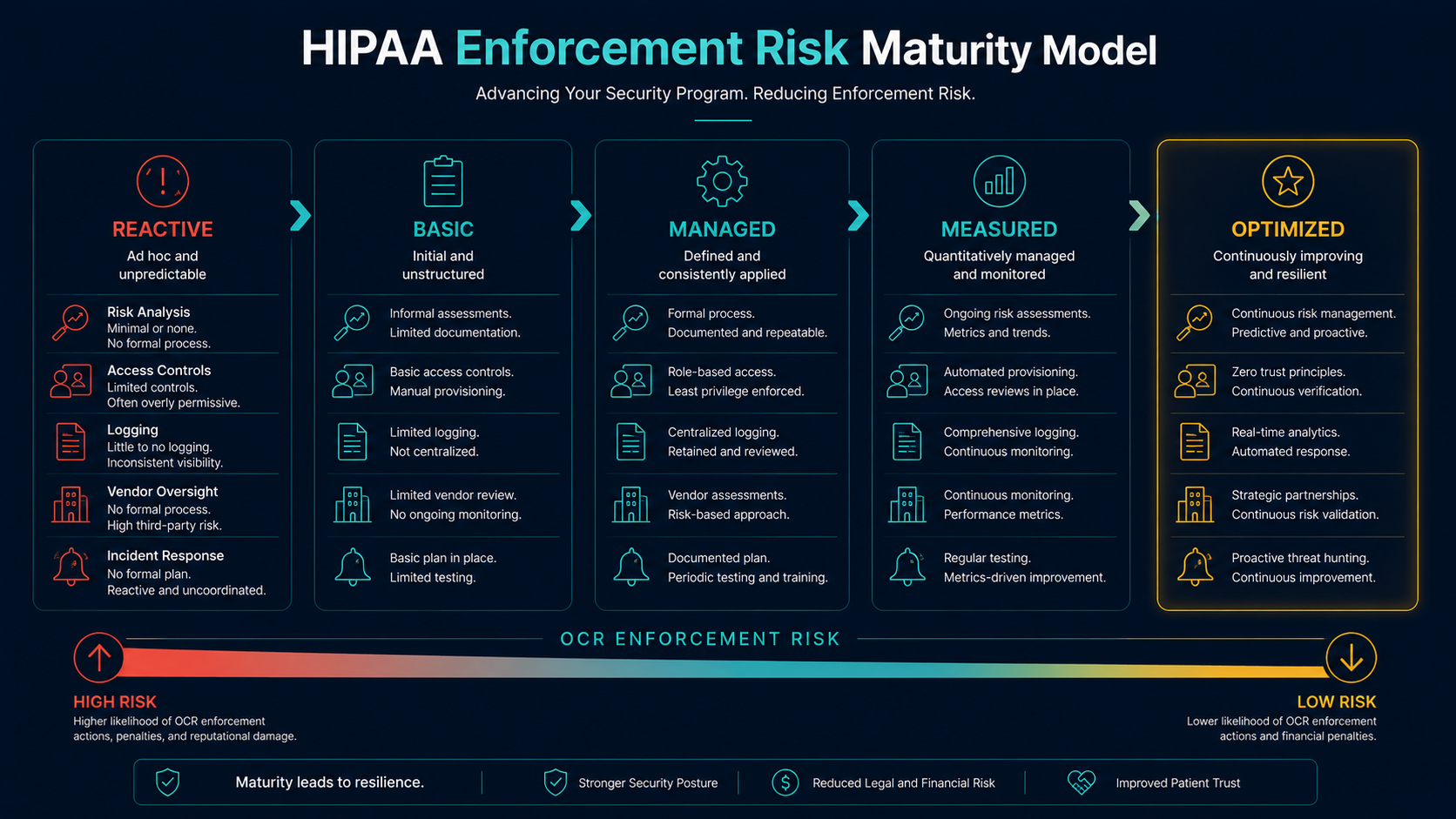 HIPAA enforcement risk maturity model from reactive compliance to optimized security governance