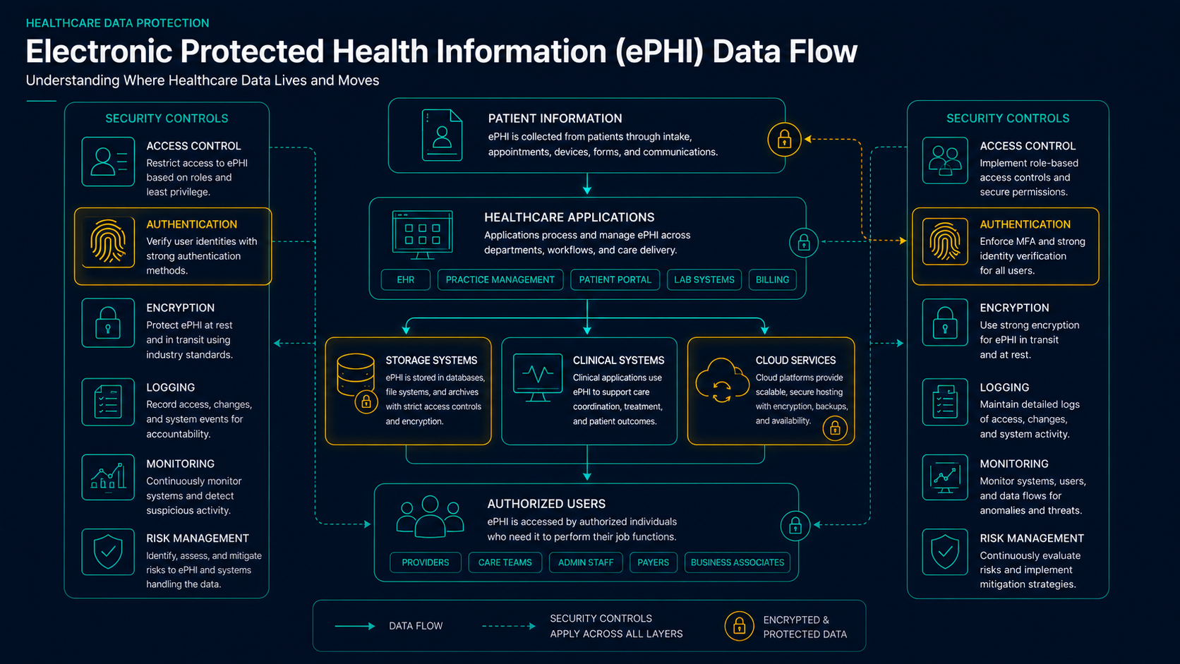 Electronic protected health information data flow